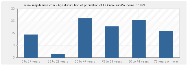 Age distribution of population of La Croix-sur-Roudoule in 1999